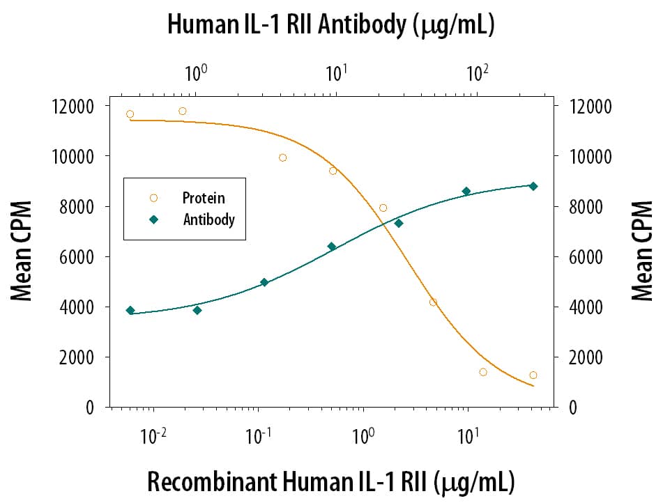 Recombinant Human IL-1 RII (263-2R) inhibits Recombinant Human IL-1 beta /IL-1F2 (201-LB) induced proliferation in the D10.G4.1 mouse helper T cell line in a dose-dependent manner (orange line). Inhibition of Recombinant Human IL-1 beta /IL-1F2 (50 pg/mL) activity elicited by Recombinant Human IL-1 RII (2 µg/mL) is neutralized (green line) by increasing concentrations of Human IL-1 RII Monoclonal Antibody (Catalog # MAB663). The ND50 is typically 5-20 µg/mL.