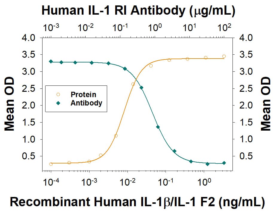 Recombinant Human IL-1 beta /IL-1F2 (Catalog # 201-LB) induces CXCL1/GROa secretion in the HT-29 human colon adenocarcinoma cell line in a dose-dependent manner (orange line),as measured by the Human CXCL1/GROa DuoSet (Catalog # DY275). CXCL1/GROa secretion elicited by Recombinant Human IL-1 beta /IL-1F2 is neutralized (green line) by increasing concentrations of Human IL-1 RI Antigen Affinity-purified Polyclonal Antibody (Catalog # AF269). The ND50 is typically < 5 µg/mL in the presence of 400 pg/mL Recombinant Human IL-1 beta /IL-1F2.