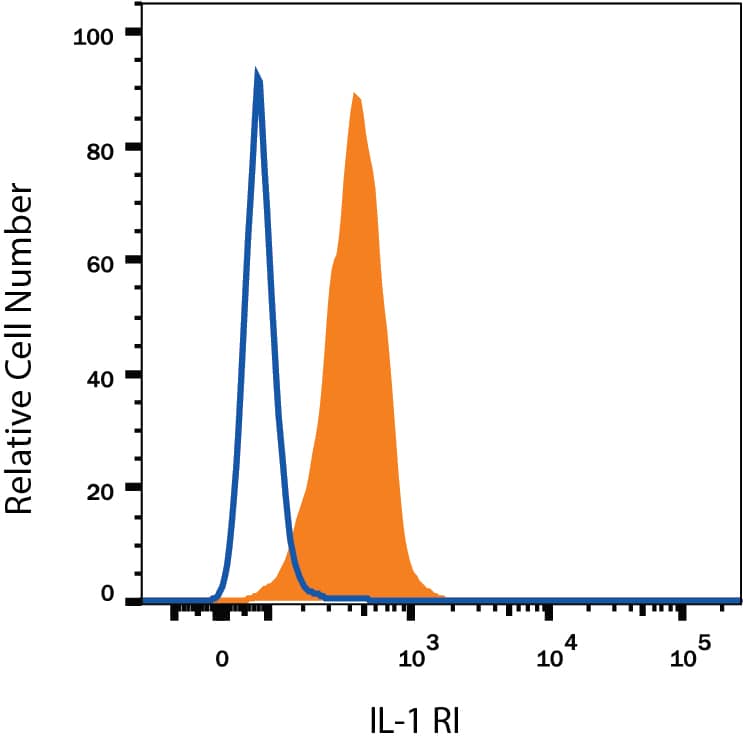 HUVEC human umbilical vein endothelial cells were labeled with Human IL-1 RI Antigen Affinity-purified Polyclonal Antibody (Catalog # AF269, filled histogram) or control antibody (Catalog # AB-108-C, open histogram), followed by Phycoerythrin-conjugated Anti-Goat IgG Secondary Antibody (Catalog # F0107).