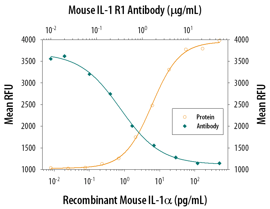 Neutralization IL-1 RI Antibody [Unconjugated]