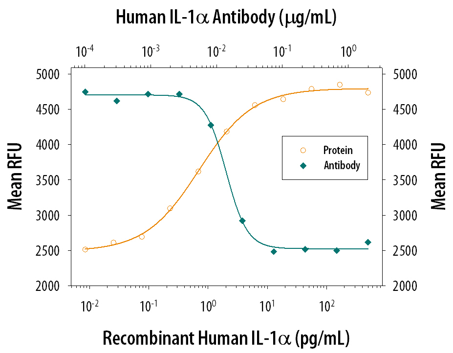 Recombinant Human IL-1a/IL-1F1 (Catalog # 200-LA) stimulates proliferation in the the D10.G4.1 mouse helper T cell line in a dose-dependent manner (orange line). Proliferation elicited by Recombinant Human IL-1a/IL-1F1 (50 pg/mL) is neutralized (green line) by increasing concentrations of Human IL-1a/IL-1F1 Polyclonal Antibody (Catalog # AB-200-NA). The ND50 is typically 0.008-0.02 µg/mL.