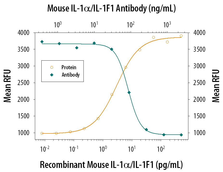 Recombinant Mouse IL-1a/IL-1F1 (Catalog # 400-ML) stimulates proliferation in the the D10.G4.1 mouse helper T cell line in a dose-dependent manner (orange line). Proliferation elicited by Recombinant Mouse IL-1a/IL-1F1 (50 pg/mL) is neutralized (green line) by increasing concentrations of Goat Anti-Mouse IL-1a/IL-1F1 Polyclonal Antibody (Catalog # AB-400-NA). The ND50 is typically 0.04-0.2 µg/mL.