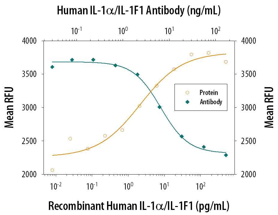 Recombinant Human IL-1a/IL-1F1 (200-LA) stimulates proliferation in the the D10.G4.1 mouse helper T cell line in a dose-dependent manner (orange line). Proliferation elicited by Recombinant Human IL-1a/IL-1F1 (50 pg/mL) is neutralized (green line) by increasing concentrations of Goat Anti-Human IL-1a/IL-1F1 Antigen Affinity-purified Polyclonal Antibody (Catalog # AF-200-NA). The ND50 is typically 0.75-4.5 ng/mL.