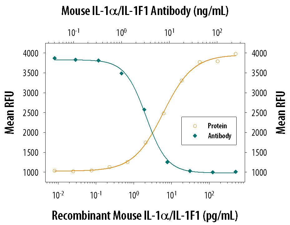 Recombinant Mouse IL-1a/IL-1F1 (400-ML) stimulates proliferation in the the D10.G4.1 mouse helper T cell line in a dose-dependent manner (orange line). Proliferation elicited by Recombinant Mouse IL-1a/IL-1F1 (50 pg/mL) is neutralized (green line) by increasing concentrations of Goat Anti-Mouse IL-1a/IL-1F1 Antigen Affinity-purified Polyclonal Antibody (Catalog # AF-400-NA). The ND50 is typically 0.002‑0.004 µg/mL.