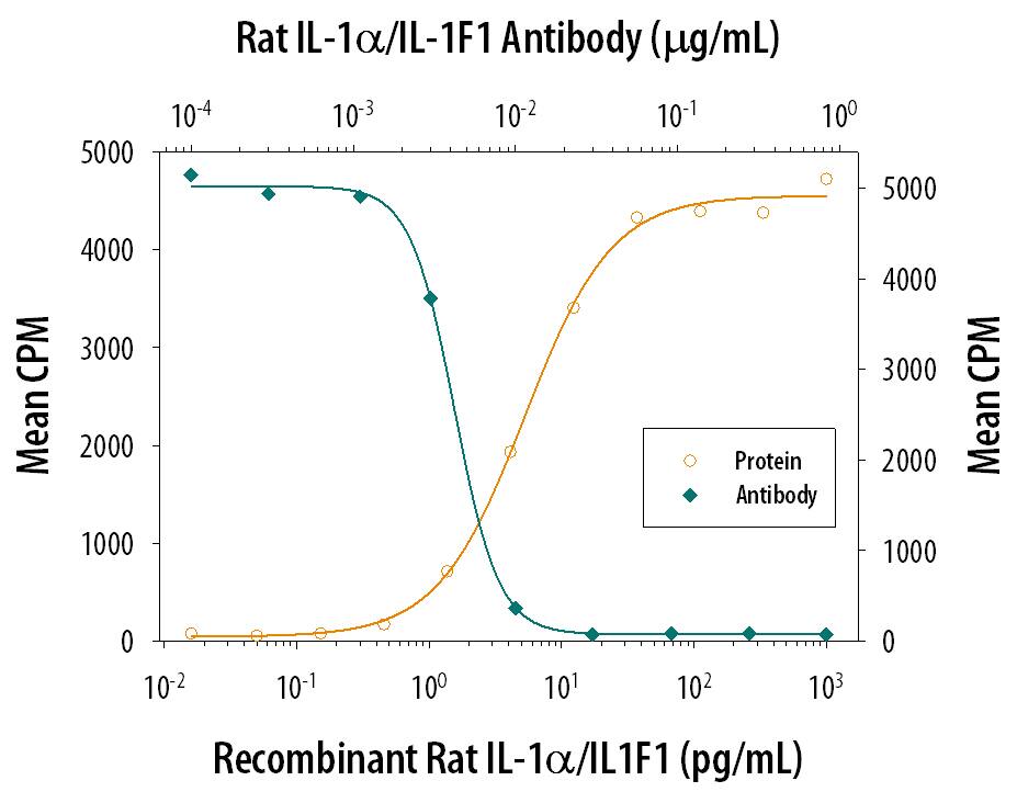 Recombinant Rat IL-1a/IL-1F1 (Catalog # 500-RL) stimulates proliferation in the the D10.G4.1 mouse helper T cell line in a dose-dependent manner (orange line). Proliferation elicited by Recombinant Rat IL-1a/IL-1F1 (50 pg/mL) is neutralized (green line) by increasing concentrations of Goat Anti-Rat IL-1a/IL-1F1 Antigen Affinity-purified Polyclonal Antibody (Catalog # AF500). The ND50 is typically 0.003-0.009 µg/mL.