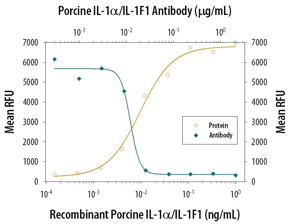 Recombinant Porcine IL-1a/IL-1F1 (Catalog # 680-PI) stimulates proliferation in the the D10.G4.1 mouse helper T cell line in a dose-dependent manner (orange line). Proliferation elicited by Recombinant Porcine IL-1a/IL-1F1 (75 pg/mL) is neutralized (green line) by increasing concentrations of Goat Anti-Porcine IL-1a/IL-1F1 Antigen Affinity-purified Polyclonal Antibody (Catalog # AF680). The ND50 is typically 0.006-0.012 µg/mL.