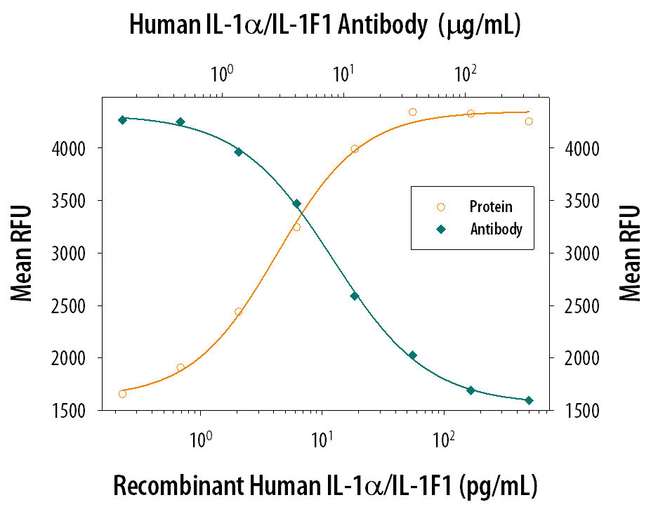Recombinant Human IL-1a/IL-1F1 (Catalog # 200-LA) stimulates proliferation in the the D10.G4.1 mouse helper T cell line in a dose-dependent manner (orange line). Proliferation elicited by Recombinant Human IL-1a/IL-1F1 (50 pg/mL) is neutralized (green line) by increasing concentrations of Human IL-1a/IL-1F1 Membrane Form Monoclonal Antibody (Catalog # MAB2001). The ND50 is typically 5-20 µg/mL.