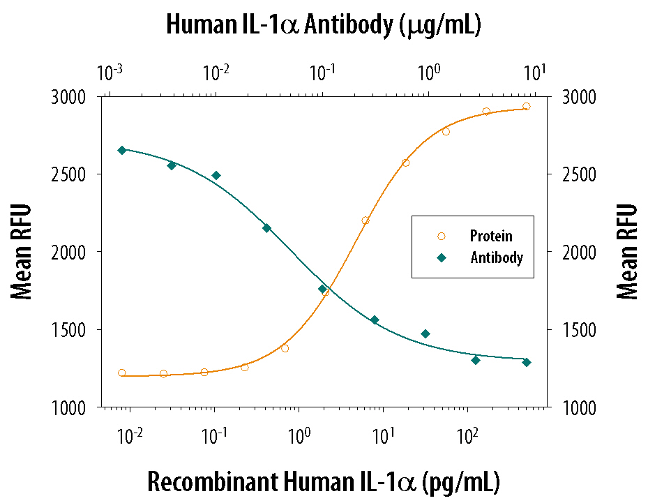 Recombinant Human IL-1a/IL-1F1 (Catalog # 200-LA) stimulates proliferation in the the D10.G4.1 mouse helper T cell line in a dose-dependent manner (orange line). Proliferation elicited by Recombinant Human IL-1a/IL-1F1 (0.05 ng/mL) is neutralized (green line) by increasing concentrations of Human IL-1a/IL-1F1 Monoclonal Antibody (Catalog # MAB200). The ND50 is typically 0.05-0.15 µg/mL.