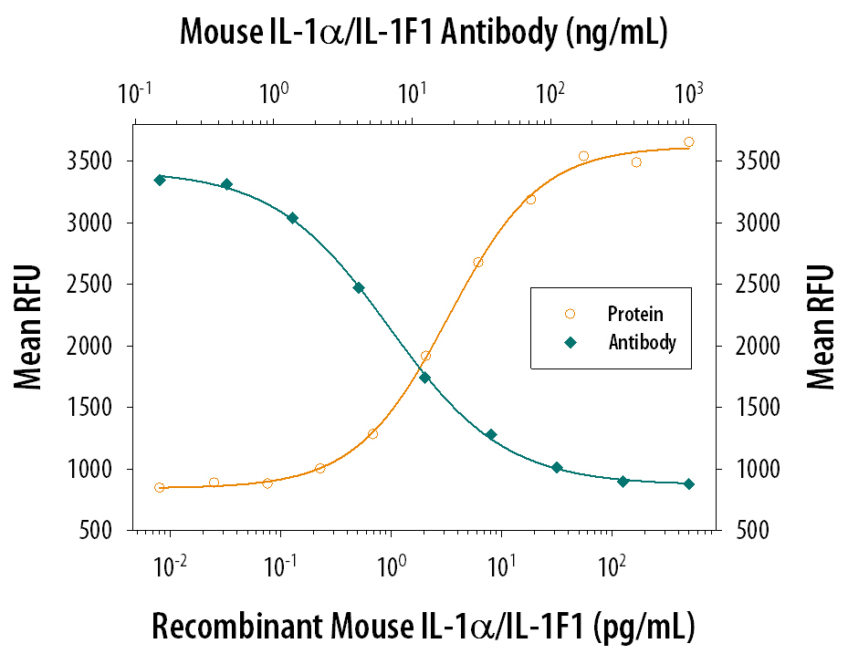 Recombinant Mouse IL-1a/IL-1F1 (Catalog # 400-ML) stimulates proliferation in the the D10.G4.1 mouse helper T cell line in a dose-dependent manner (orange line). Proliferation elicited by Recombinant Mouse IL-1a/IL-1F1 (50 pg/mL) is neutralized (green line) by increasing concentrations of Mouse IL-1a/IL-1F1 Monoclonal Antibody (Catalog # MAB4001). The ND50 is typically 0.005-0.02 µg/mL.