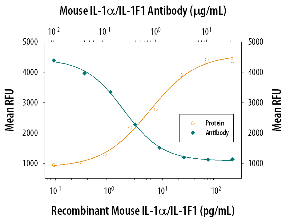 Recombinant Mouse IL-1a/IL-1F1 (Catalog # 400-ML) stimulates proliferation in the the D10.G4.1 mouse helper T cell line in a dose-dependent manner (orange line). Proliferation elicited by Recombinant Mouse IL-1a/IL-1F1 (50 pg/mL) is neutralized (green line) by increasing concentrations of Rat Anti-Mouse IL-1a/IL-1F1 Monoclonal Antibody (Catalog # MAB400). The ND50 is typically 0.2-0.6 µg/mL.