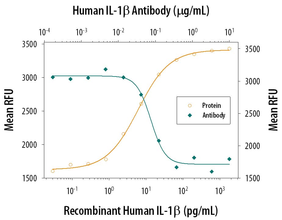Recombinant Human IL-1 beta /IL-1F2 (Catalog # <a class=