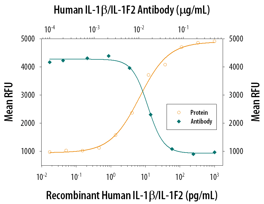 Recombinant Human IL-1 beta /IL-1F2 (Catalog # 201-LB) stimulates proliferation in the the D10.G4.1 mouse helper T cell line in a dose-dependent manner (orange line). Proliferation elicited by Recombinant Human IL-1 beta /IL-1F2 (50 pg/mL) is neutralized (green line) by increasing concentrations of Goat Anti-Human IL-1 beta /IL-1F2 Antigen Affinity-purified Polyclonal Antibody (Catalog # AF-201-NA). The ND50 is typically 6-42 ng/mL.