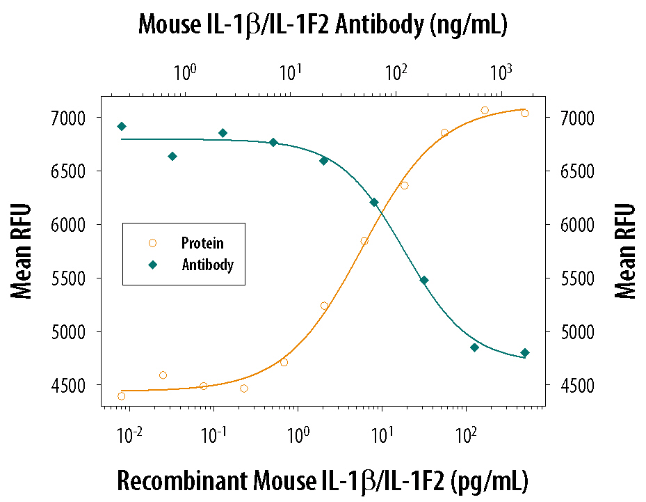 Recombinant Mouse IL-1 beta /IL-1F2 (401-ML) stimulates proliferation in the the D10.G4.1 mouse helper T cell line in a dose-dependent manner (orange line) as measured by Resazurin (AR002). Proliferation elicited by Recombinant Mouse IL-1 beta /IL-1F2 (50 pg/mL) is neutralized (green line) by increasing concentrations of Goat Anti-Mouse IL-1 beta /IL-1F2 Antigen Affinity-purified Polyclonal Antibody (Catalog # AF-401-NA). The ND50 is typically &leq; 0.25 µg/mL.