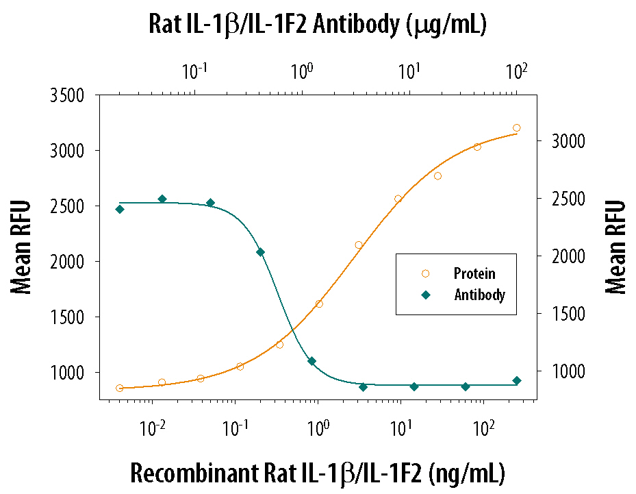 Recombinant Rat IL-1 beta /IL-1F2 (Catalog # 501-RL) stimulates proliferation in the the D10.G4.1 mouse helper T cell line in a dose-dependent manner (orange line). Proliferation elicited by Recombinant Rat IL-1 beta /IL-1F2 (10 ng/mL) is neutralized (green line) by increasing concentrations of Rat IL-1 beta /IL-1F2 Antigen Affinity-purified Polyclonal Antibody (Catalog # AF-501-NA). The ND50 is typically 2-10 µg/mL.
