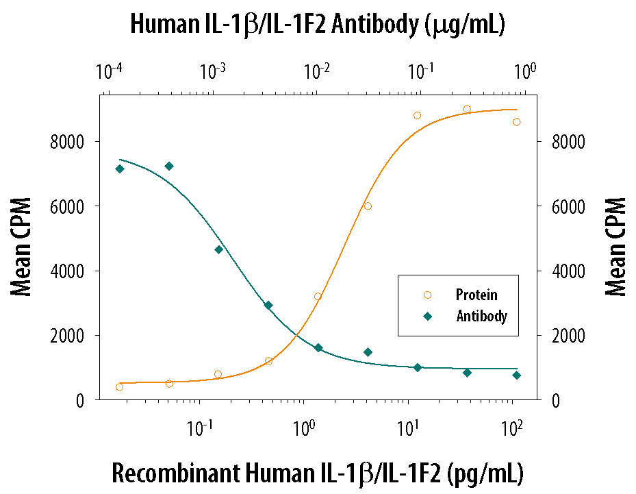 Recombinant Human IL-1 beta /IL-1F2 (Catalog # 201-LB) stimulates proliferation in the the D10.G4.1 mouse helper T cell line in a dose-dependent manner (orange line). Proliferation elicited by Recombinant Human IL-1 beta /IL-1F2 (50 pg/mL) is neutralized (green line) by increasing concentrations of Mouse Anti-Human IL-1 beta /IL-1F2 Monoclonal Antibody (Catalog # MAB201). The ND50 is typically 0.001-0.003 µg/mL.