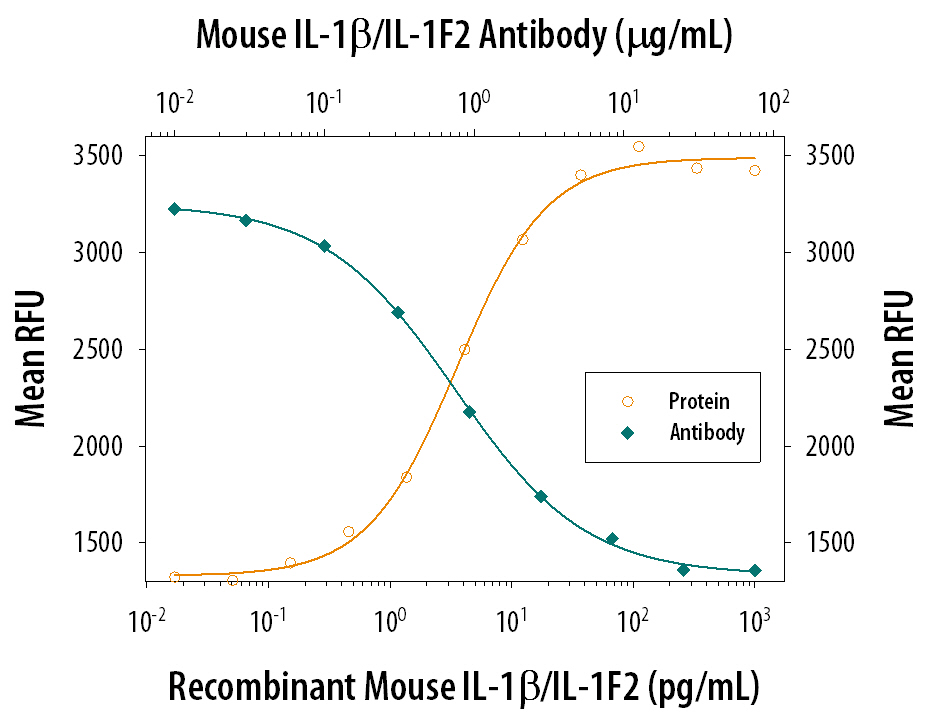Recombinant Mouse IL-1 beta /IL-1F2 (Catalog # 401-ML) stimulates proliferation in the the D10.G4.1 mouse helper T cell line in a dose-dependent manner (orange line). Proliferation elicited by Recombinant Mouse IL-1 beta /IL-1F2 (50 pg/mL) is neutralized (green line) by increasing concentrations of Mouse IL-1 beta /IL-1F2 Monoclonal Antibody (Catalog # MAB4012). The ND50 is typically 0.3-1.5 µg/mL.