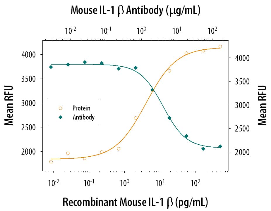 Recombinant Mouse IL-1 beta /IL-1F2 (Catalog # 401-ML) stimulates proliferation in the the D10.G4.1 mouse helper T cell line in a dose-dependent manner (orange line). Proliferation elicited by Recombinant Mouse IL-1 beta /IL-1F2 (50 pg/mL) is neutralized (green line) by increasing concentrations of Rat Anti-Mouse IL-1 beta /IL-1F2 Monoclonal Antibody (Catalog # MAB401). The ND50 is typically 1-5 µg/mL.