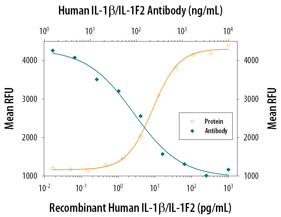 Recombinant Human IL-1 beta /IL-1F2 (Catalog # 201-LB) stimulates proliferation in the the D10.G4.1 mouse helper T cell line in a dose-dependent manner (orange line). Proliferation elicited by Recombinant Human IL-1 beta /IL-1F2 (0.05 ng/mL) is neutralized (green line) by increasing concentrations of Mouse Anti-Human IL-1 beta /IL-1F2 Monoclonal Antibody (Catalog # MAB601). The ND50 is typically 0.05-0.2 µg/mL.