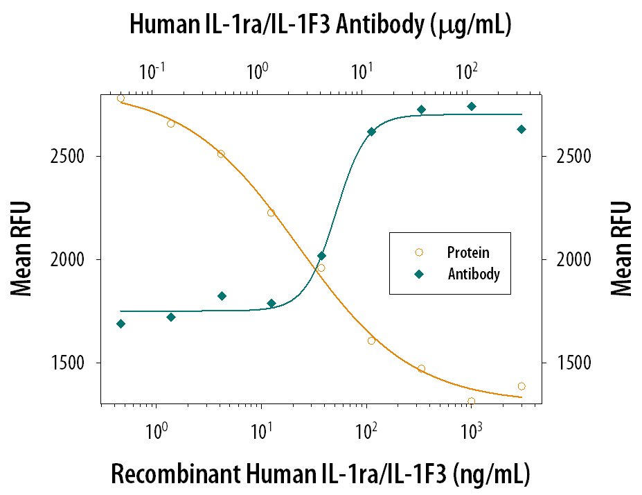Recombinant Human IL-1ra/IL-1F3 (Catalog # 280-RA) inhibits Recombinant Human IL-1a/IL-1F1 (Catalog # 200-LA) induced proliferation in the D10.G4.1 mouse helper T cell line in a dose-dependent manner (orange line). Inhibition of Recombinant Human IL-1a/IL-1F1 (50 pg/mL) activity elicited by Recombinant Human IL-1ra/IL-1F3 (50 ng/mL) is neutralized (green line) by increasing concentrations of Goat Anti-Human IL-1ra/IL-1F3 Polyclonal Antibody (Catalog # AB-280-NA). The ND50 is typically 5-10 µg/mL.