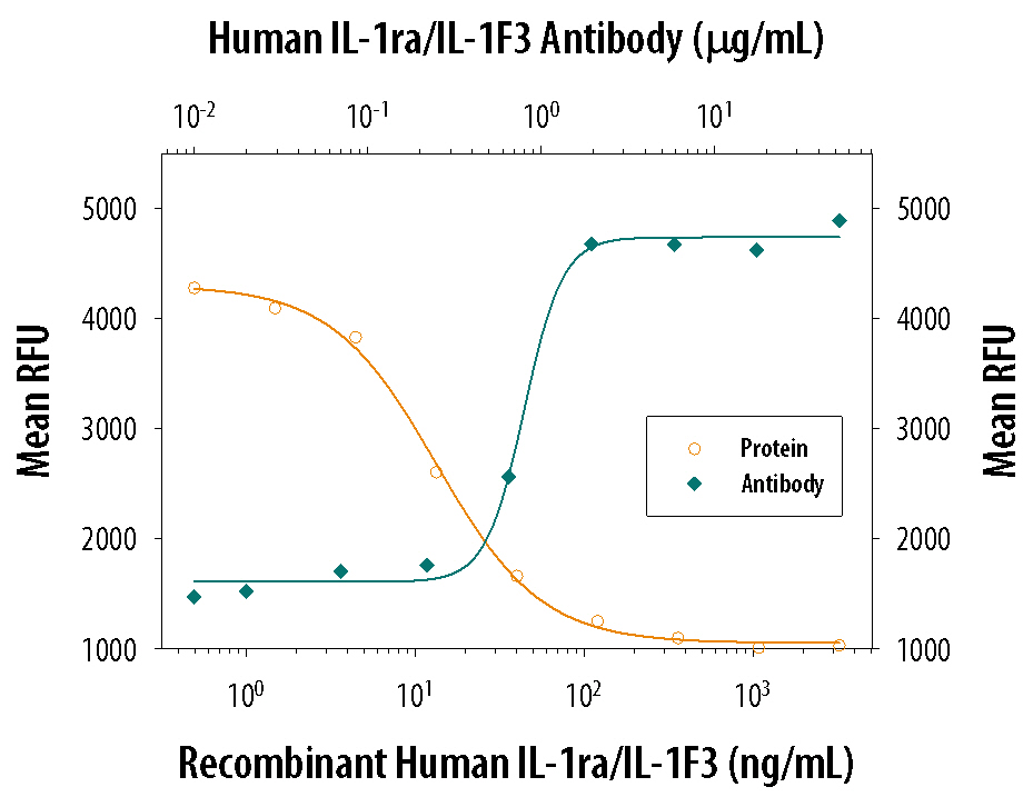 Recombinant Human IL-1ra/IL-1F3 (Catalog # 280-RA) inhibits Recombinant Human IL-1a/IL-1F1 (Catalog # 200-LA) induced proliferation in the D10.G4.1 mouse helper T cell line in a dose-dependent manner (orange line), as measured by Resazurin (Catalog # AR002). Inhibition of Recombinant Human IL-1a/IL-1F1 (50 pg/mL) activity elicited by Recombinant Human IL-1ra/IL-1F3 (50 ng/mL) is neutralized (green line) by increasing concentrations of Goat Anti-Human IL-1ra/IL-1F3 Antigen Affinity-purified Polyclonal Antibody (Catalog # AF-280-NA). The ND50 is typically &leq; 4 µg/mL.