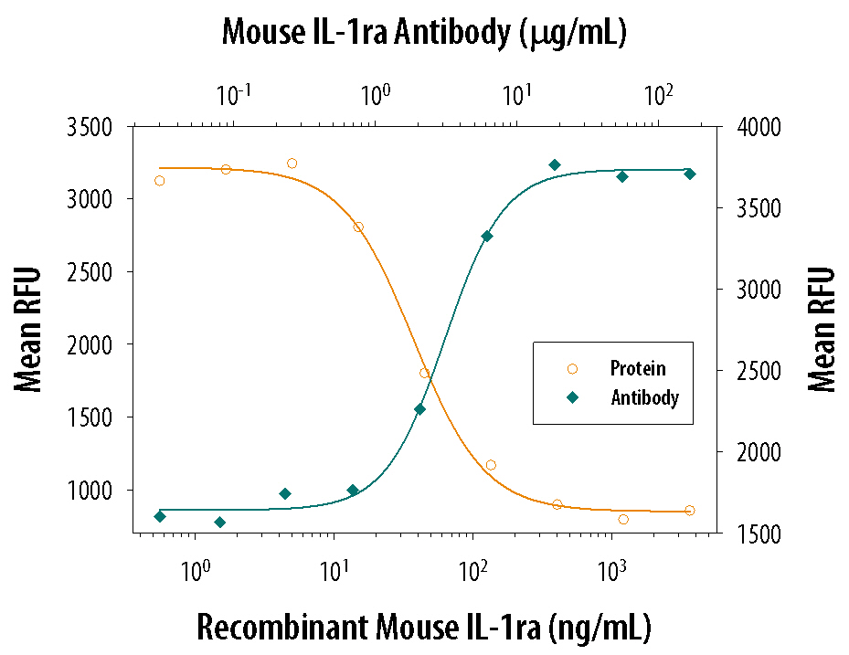 Recombinant Mouse IL-1ra/IL-1F3 (Catalog # 480-RM) inhibits Recombinant Human IL-1a/IL-1F1 (Catalog # 200-LA) induced proliferation in the D10.G4.1 mouse helper T cell line in a dose-dependent manner (orange line). Inhibition of Recombinant Human IL-1a/IL-1F1 (50 pg/mL) activity elicited by Recombinant Mouse IL-1ra/IL-1F3 (150 ng/mL) is neutralized (green line) by increasing concentrations of Goat Anti-Mouse IL-1ra/IL-1F3 Antigen Affinity-purified Polyclonal Antibody (Catalog # AF-480-NA). The ND50 is typically 1-5 µg/mL.