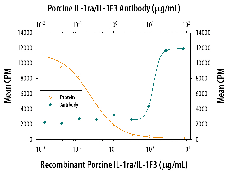 Recombinant Porcine IL-1ra/ IL-1F3 (Catalog # 780-RA) inhibits Recombinant Porcine IL-1a/IL-1F1 (Catalog # 680-PI) induced proliferation in the D10.G4.1 mouse helper T cell line in a dose-dependent manner (orange line). Inhibition of Recombinant Porcine IL-1a/ IL-1F1 (75 pg/mL) activity elicited by Recombinant Porcine IL-1ra/ IL-1F3 (0.2 µg/mL) is neutral-ized (green line) by increasing concentrations of Goat Anti-Porcine IL-1ra/IL-1F3 Antigen Affinity-purified Poly-clonal Antibody (Catalog # AF780). The ND50 is typically 3-15 µg/mL.
