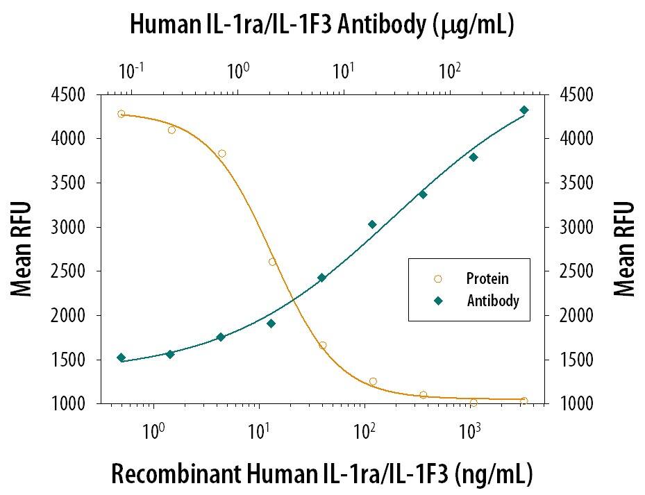 Recombinant Human IL-1ra/IL-1F3 (Catalog # 280-RA) inhibits Recombinant Human IL-1a/IL-1F1 (Catalog # 200-LA) induced proliferation in the D10.G4.1 mouse helper T cell line in a dose-dependent manner (orange line). Inhibition of Recombinant Human IL-1a/IL-1F1 (50 pg/mL) activity elicited by Recombinant Human IL-1ra/IL-1F3 (50 ng/mL) is neutralized (green line) by increasing concentrations of Human IL-1ra/IL-1F3 Monoclonal Antibody (Catalog # MAB280). The ND50 is typically 10-20 µg/mL.