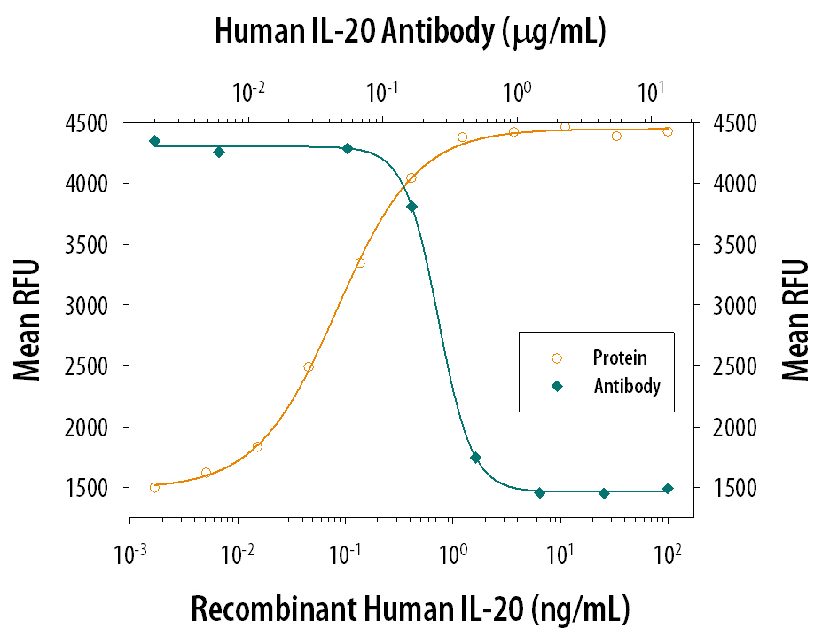 Recombinant Human IL‑20 (Catalog # 1102-IL) stimulates proliferation in the BaF3 mouse pro‑B cell line co-transfected with human IL‑20 Ra and IL‑20 R beta  in a dose-dependent manner (orange line). Proliferation elicited by Recombinant Human IL‑20 (2 ng/mL) is neutralized (green line) by increasing concentrations of Goat Anti-Human IL‑20 Antigen Affinity-purified Polyclonal Antibody (Catalog # AF1102). The ND50 is typically 0.1-0.4 µg/mL.