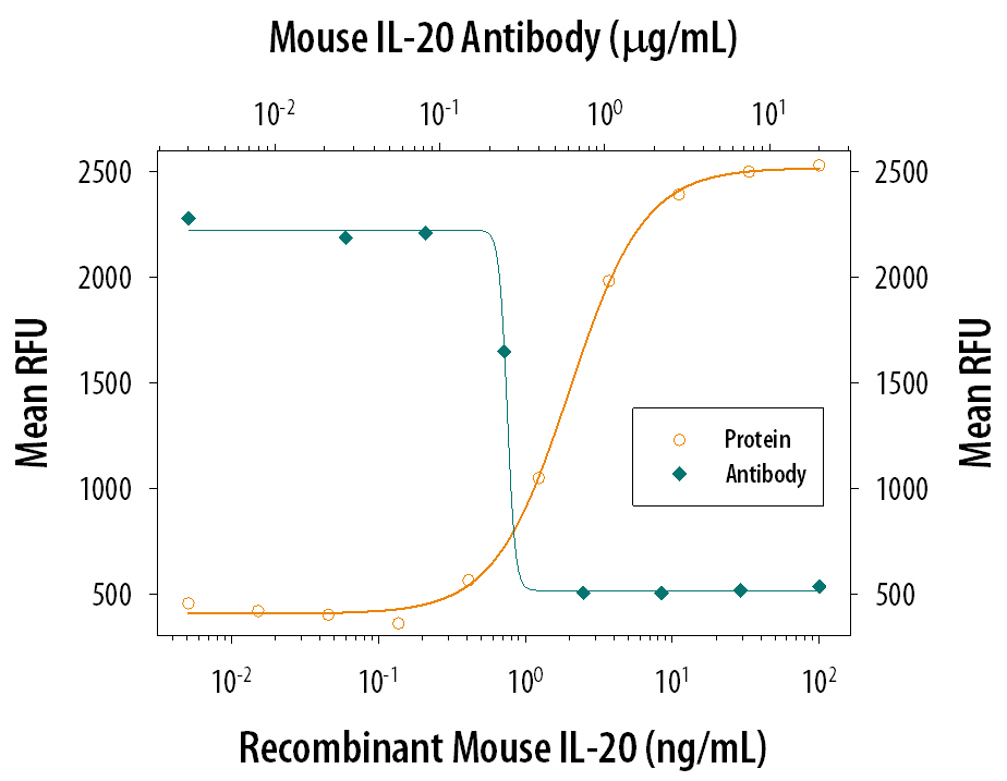 Recombinant Mouse IL‑20 (Catalog # 1204-ML) stimulates proliferation in the BaF3 mouse pro‑B cell line co-transfected with human IL‑20 Ra and IL‑20 R beta  in a dose-dependent manner (orange line). Proliferation elicited by Recombinant Mouse IL‑20 (10 ng/mL) is neutralized (green line) by increasing concentrations of Goat Anti-Mouse IL‑20 Antigen Affinity-purified Polyclonal Antibody (Catalog # AF1204). The ND50 is typically 0.2-0.6 µg/mL.