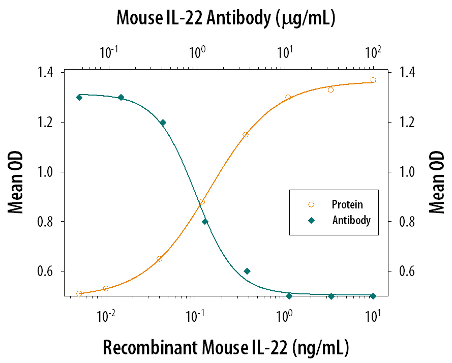Neutralization IL-22 Antibody [Unconjugated]