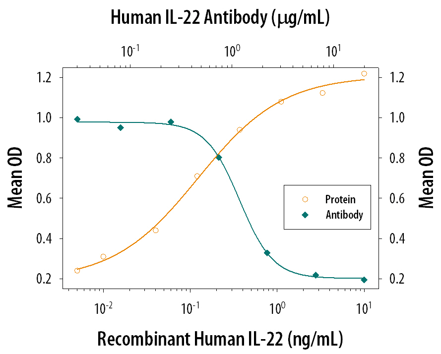 Neutralization IL-22 Antibody