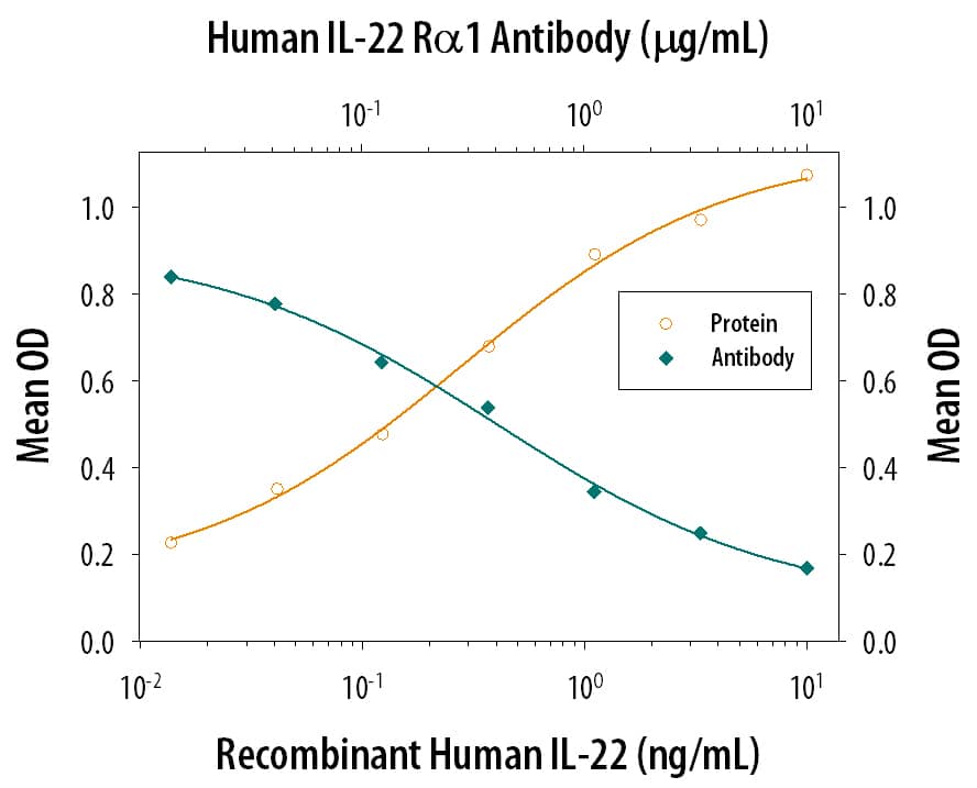 Neutralization IL-22R alpha 1 Antibody [Unconjugated]