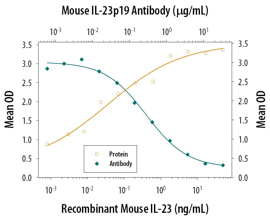 In the presence of Recombinant Mouse IL-2 (10 ng/mL, Catalog # 402-ML), Recombinant Mouse IL-23 (Catalog # 1887-ML) stimulates IL-17 secretion in mouse splenocytes in a dose-dependent manner (orange line), as measured by the Mouse IL-17 Quantikine ELISA Kit (Catalog # M1700). Under these conditions, IL-17 secretion elicited by Recombinant Mouse IL-23 (0.75 ng/mL) is neutralized (green line) by increasing concentrations of Mouse IL-23 p19 Antigen Affinity-purified Polyclonal Antibody (Catalog # AF1619). The ND50 is typically 0.07-0.35 µg/mL.