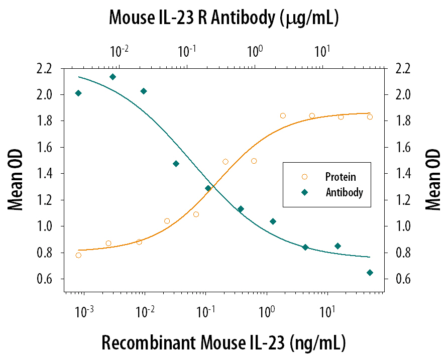 Neutralization IL-23R Antibody (258010) [Unconjugated]