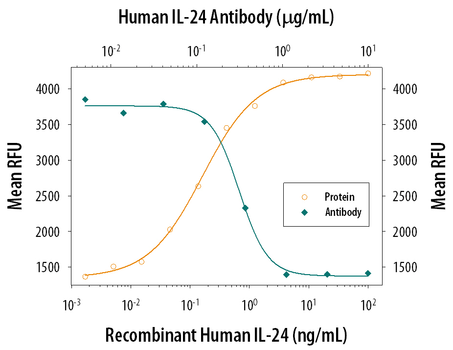 Recombinant Human IL-24 (Catalog # 1965-IL) stimulates proliferation in the BaF3 mouse pro-B cell line co-transfected with human IL-20 Ra and IL-20 R beta  in a dose-dependent manner (orange line). Proliferation elicited by Recombinant Human IL-24 (2 ng/mL) is neutralized (green line) by increasing concentrations of Goat Anti-Human IL-24 Antigen Affinity-purified Polyclonal Antibody (Catalog # AF1965). The ND50 is typically < 0.6 µg/mL.