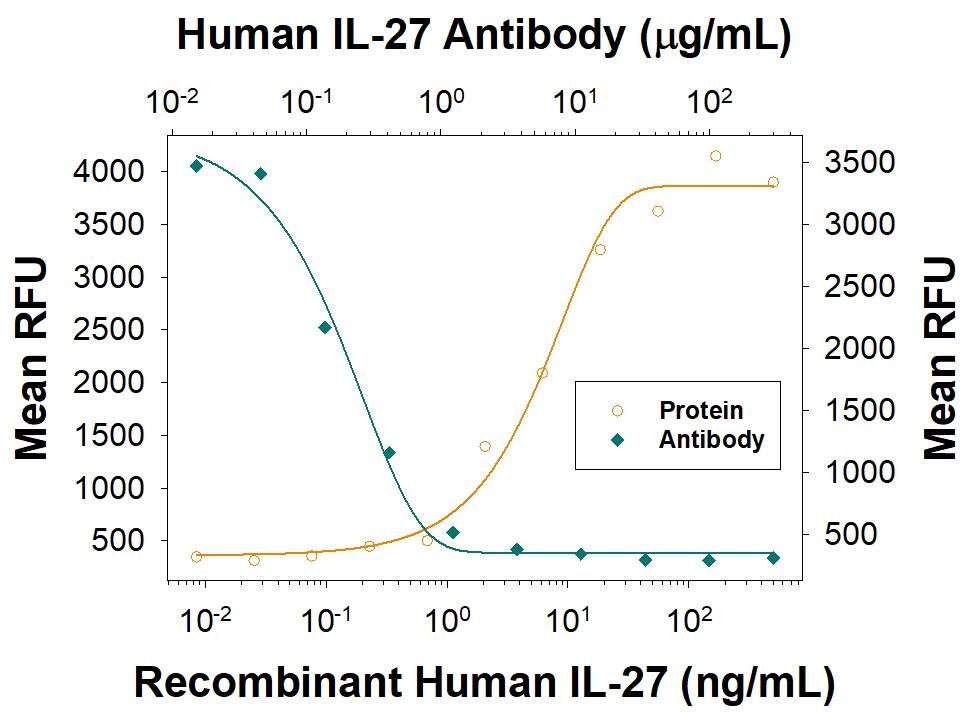 Neutralization IL-27 Antibody [Unconjugated]