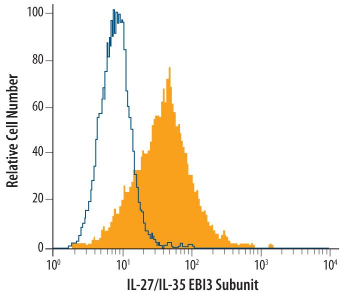 KG-1 human acute myelogenous leukemia cell line treated with 40 ng/mL Recombinant Human IL-18/IL-1F4 (Catalog # B001-5) for 24 hrs was stained with Human IL-27/IL-35 EBI3 Subunit Monoclonal Antibody (Catalog # MAB6456, filled histogram) or isotype control antibody (Catalog # MAB002, open histogram), followed by Phycoerythrin-conjugated Anti-Mouse IgG F(ab')2Secondary Antibody (Catalog # F0102B). To facilitate intracellular staining, cells were fixed with paraformaldehyde and permeabilized with saponin.