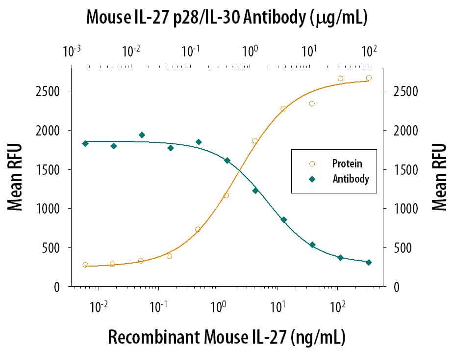 Recombinant Mouse IL-27 (Catalog # 2799-ML) reduces the Encephalomyocarditis Virus (EMCV)-induced cytopathy in the HepG2 human hepatocellular carcinoma cell line in a dose-dependent manner (orange line), as measured by Resazurin. Inhibition of EMCV activity elicited by Recombinant Mouse IL-27 (10 ng/mL) is neutralized (green line) by increasing concentrations of Goat Anti-Mouse IL-27 p28/IL-30 Antigen Affinity-purified Polyclonal Antibody (Catalog # AF1834). The ND50 is typically 1-5 µg/mL.