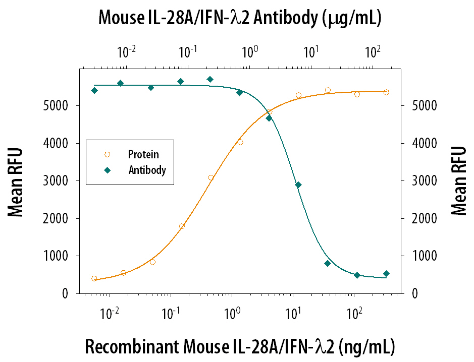 Recombinant Mouse IL-28A (Catalog # 4635-ML) reduces the Encephalomyocarditis Virus (EMCV)-induced cytopathy in the HepG2 human hepatocellular carcinoma cell line in a dose-dependent manner (orange line). Inhibition of EMCV activity elicited by Recombinant Mouse IL-28A (20 ng/mL) is neutralized (green line) by increasing concentrations of Sheep Anti-Mouse IL-28A Antigen Affinity-purified Polyclonal Antibody (Catalog # AF4635). The ND50 is typically 3-15 µg/mL.