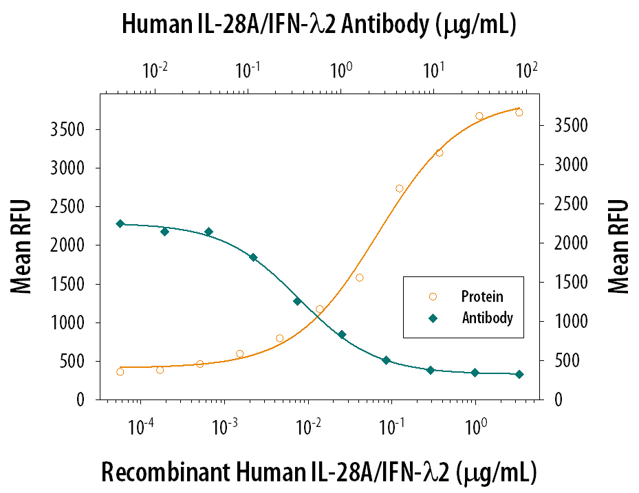 Recombinant Human IL-28A/IFN-lambda 2 (Catalog # 1587-IL) reduces the Encephalomyocarditis Virus (EMCV)-induced cytopathy in the HepG2 human hepatocellular carcinoma cell line in a dose-dependent manner (orange line). Inhibition of EMCV activity elicited by Recombinant Human IL-28A/IFN-lambda 2 (0.1 µg/mL) is neutralized (green line) by increasing concentrations of Mouse Anti-Human IL-28A/IFN-lambda 2 Monoclonal Antibody (Catalog # MAB1587). The ND50 is typically 1-8 µg/mL.