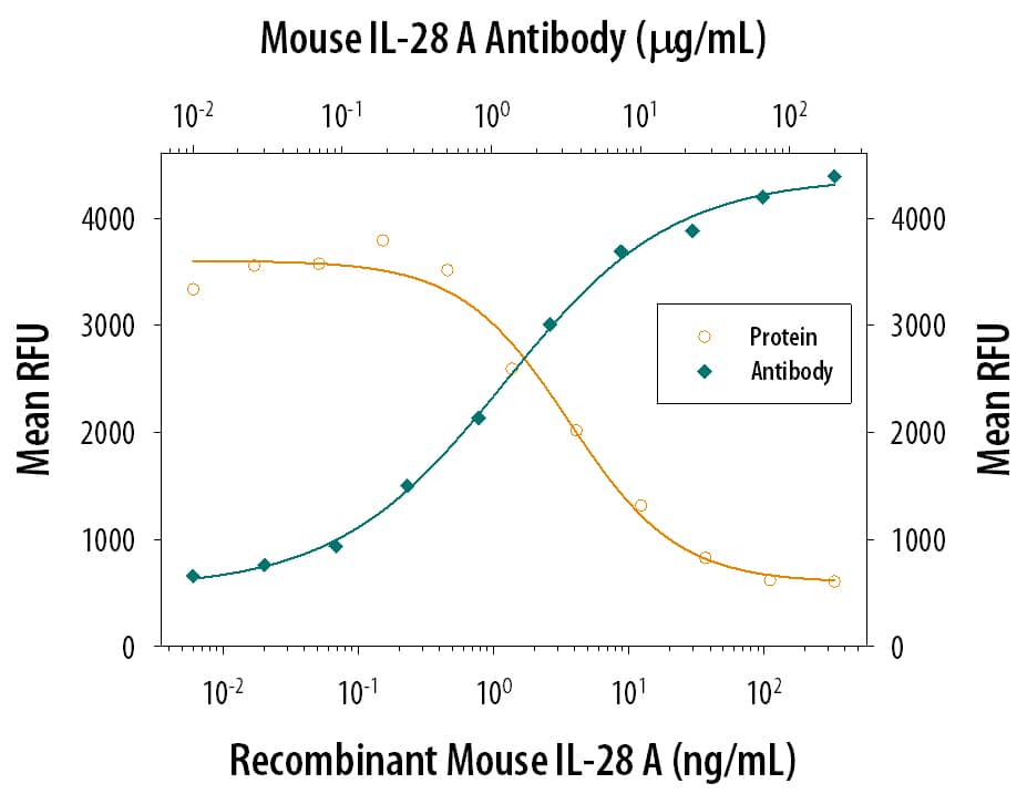 Recombinant Mouse IL-28A (Catalog # 4635-ML) reduces the Encephalomyocarditis Virus (EMCV)-induced cytopathy in the HepG2 human hepatocellular carcinoma cell line in a dose-dependent manner (orange line), as measured by Resazurin. Inhibition of EMCV activity elicited by Recombinant Mouse IL-28A (20 ng/mL) is neutralized (green line) by increasing concentrations of Mouse IL-28A Monoclonal Antibody (Catalog # MAB4635). The ND50 is typically 2-10 µg/mL.