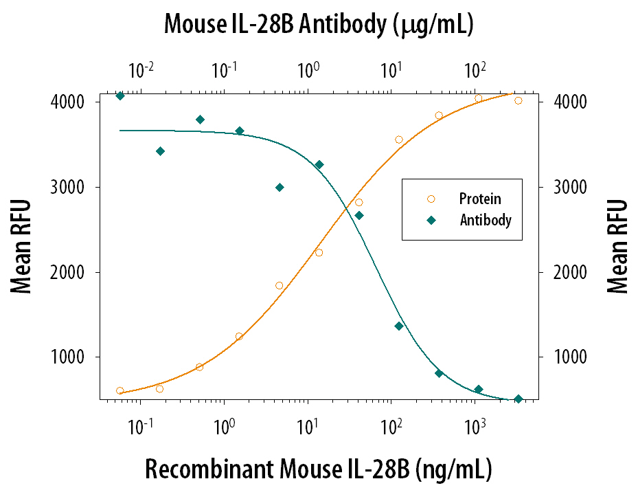 Recombinant Mouse IL-28B/IFN-lambda 3 (Catalog # 1789-ML) reduces the Encephalomyocarditis Virus (EMCV)-induced cytopathy in the HepG2 human hepatocellular carcinoma cell line in a dose-dependent manner (orange line). Inhibition of EMCV activity elicited by Recombinant Mouse IL-28B/IFN-lambda 3 (400 ng/mL) is neutralized (green line) by increasing concentrations of Rat Anti-Mouse IL-28B/IFN-lambda 3 Monoclonal Antibody (Catalog # MAB17892). The ND50 is typically 3-9 µg/mL.