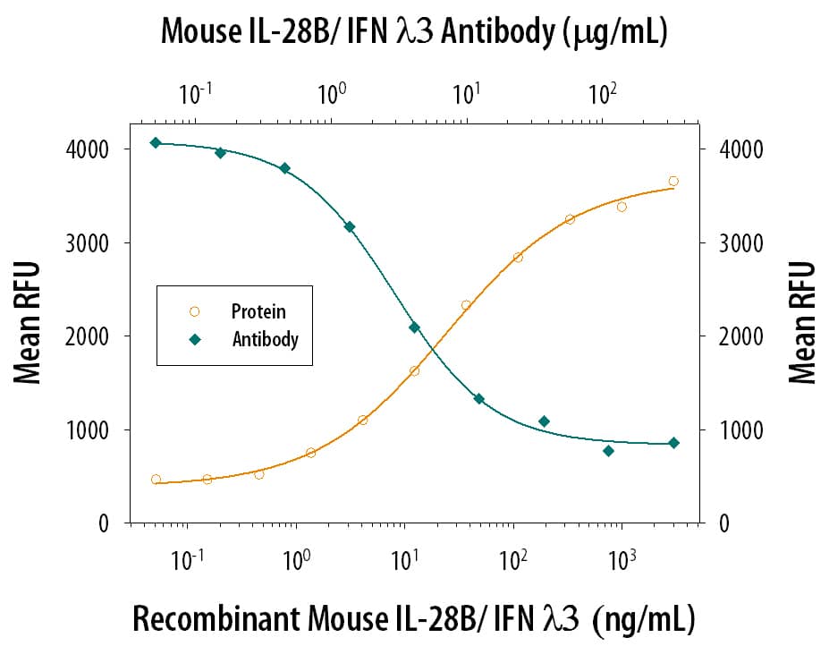 Recombinant Mouse IL-28B/ IFN-lambda 3 (Catalog # 1789-ML) reduces the Encephalo-myocarditis Virus (EMCV)-induced cytopathy in the HepG2 human hepatocellular carcinoma cell line in a dose-dependent manner (orange line). Inhibition of EMCV activity elicited by Recombinant Mouse IL-28B/IFN-lambda 3 (400 ng/mL) is neutralized (green line) by increasing concentrations of Rat Anti-Mouse IL-28B/IFN-lambda 3 Monoclonal Antibody (Cata-log # MAB1789). The ND50 is typically 1.5-6.0 µg/mL.