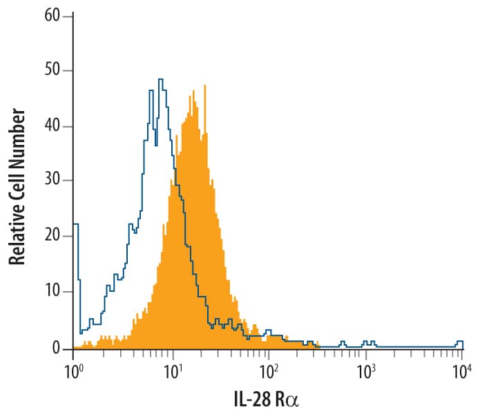 Flow Cytometry IL-28R alpha/IFN-lambda R1 Antibody [Unconjugated]