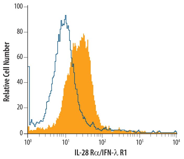 Daudi human Burkitt's lymphoma cell line was stained with Mouse Anti-Human IL-28 Ra/IFN-lambda R1 Monoclonal Antibody (Catalog # MAB5260, filled histogram) or isotype control antibody (Catalog # MAB002, open histogram), followed by Phycoerythrin-conjugated Anti-Mouse IgG Secondary Antibody (Catalog # F0102B).