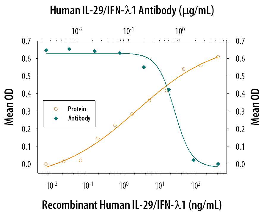 Recombinant Human IL-29/ IFN-lambda 1 (Catalog # 1598-IL) reduces the Encephalomyocarditis Virus (EMCV)-induced cytopathy in the HepG2 human hepato-cellular carcinoma cell line in a dose-dependent manner (orange line), as measured by crystal violet staining. Inhibition of EMCV activity elicited by Recombinant Human IL-29/IFN-lambda 1 (40 ng/mL) is neutralized (green line) by increasing concentrations of Goat Anti-Human IL-29/IFN-lambda 1 Antigen Affinity-purified Polyclonal Antibody (Catalog # AF1598). The ND50 is typically 0.2-1.0 µg/mL.