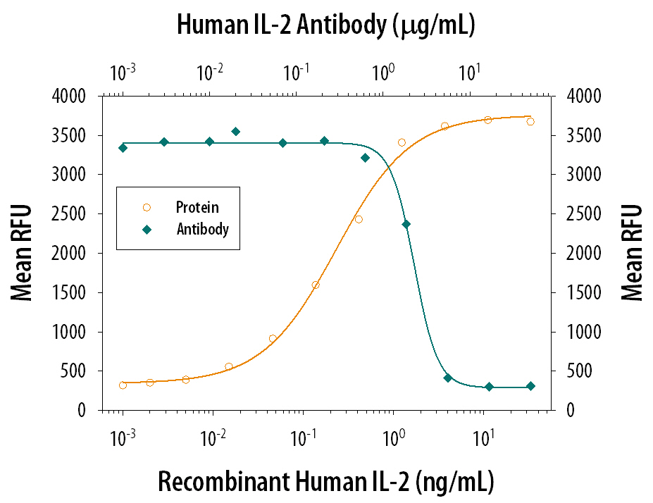 <b>Biological Strategies Validation. </b>Recombinant Human IL-2 (Catalog # 202-IL) stimulates proliferation in the CTLL-2 mouse cytotoxic T cell line in a dose-dependent manner (orange line). Proliferation elicited by Recombinant Human IL-2 (2 ng/mL) is neutralized (green line) by increasing concentrations of Goat Anti-Human IL-2 Polyclonal Antibody (Catalog # AB-202-NA). The ND50 is typically 0.2-0.8 µg/mL.