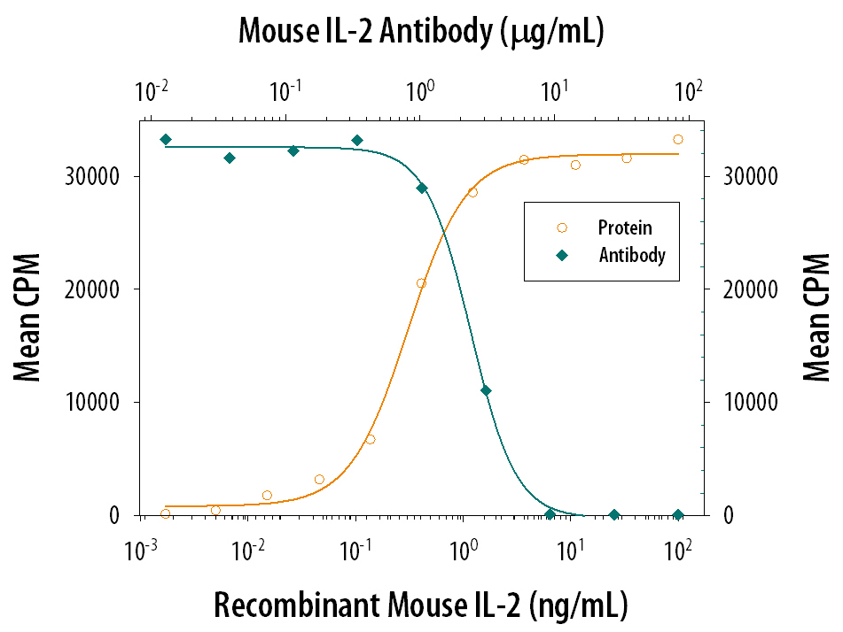 Recombinant Mouse IL‑2 (Catalog # 402-ML) stimulates proliferation in the CTLL‑2 mouse cytotoxic T cell line in a dose-dependent manner (orange line). Proliferation elicited by Recombinant Mouse IL‑2 (2 ng/mL) is neutralized (green line) by increasing concentrations of Goat Anti-Mouse IL‑2 Polyclonal Antibody (Catalog # AB-402-NA). The ND50 is typically 2-8 µg/mL.