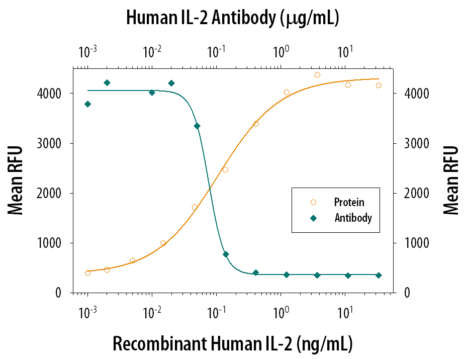 Recombinant Human IL-2 (202-IL) stimulates proliferation in the CTLL-2 mouse cytotoxic T cell line in a dose-dependent manner (orange line) as measured by Resazurin (AR002). Proliferation elicited by Recombinant Human IL-2 (2 ng/mL) is neutralized (green line) by increasing concentrations of Goat Anti-Human IL-2 Antigen Affinity-purified Polyclonal Antibody (Catalog # AF-202-NA). The ND50 is typically &leq; 0.15 µg/mL.