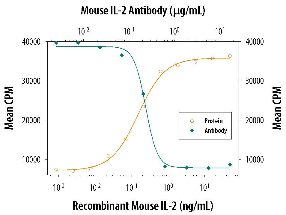 Recombinant Mouse IL‑2 (Catalog # 402-ML) stimulates proliferation in the CTLL‑2 mouse cytotoxic T cell line in a dose-dependent manner (orange line). Proliferation elicited by Recombinant Mouse IL‑2 (2 ng/mL) is neutralized (green line) by increasing concentrations of Mouse IL‑2 Antigen Affinity-purified Polyclonal Antibody (Catalog # AF-402-NA). The ND50 is typically 0.1-0.3 µg/mL.